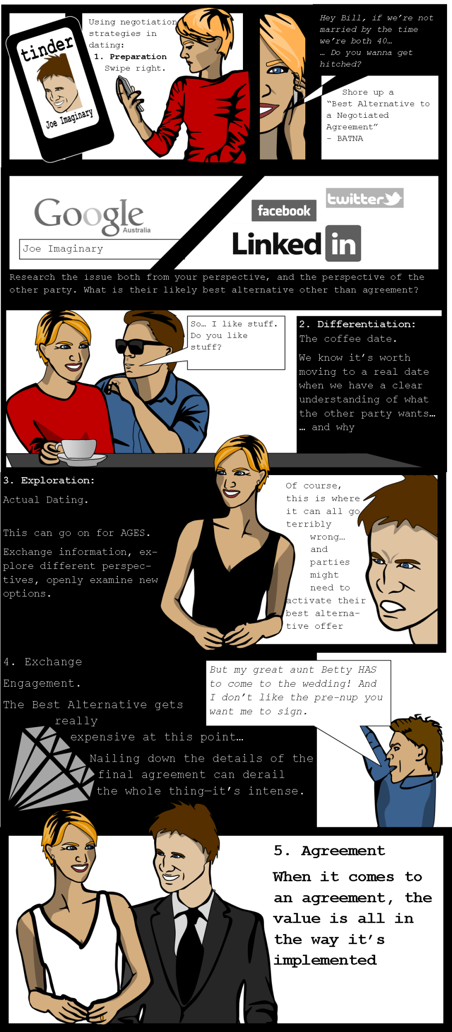 negotiation and dating part 1